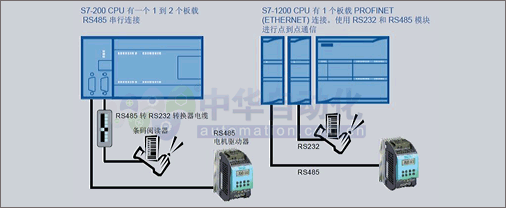 西门子S7-1200