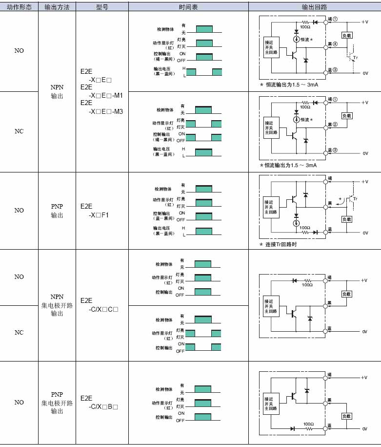 直流3线式/导线引出型E2E通用接近开关系列使用说明